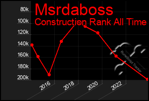Total Graph of Msrdaboss