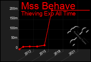 Total Graph of Mss Behave