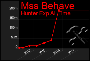 Total Graph of Mss Behave