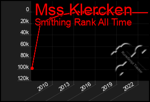 Total Graph of Mss Klercken