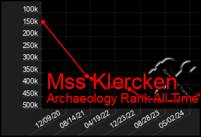 Total Graph of Mss Klercken