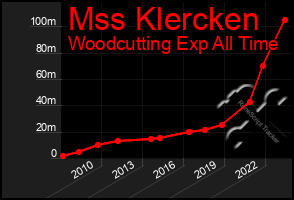 Total Graph of Mss Klercken