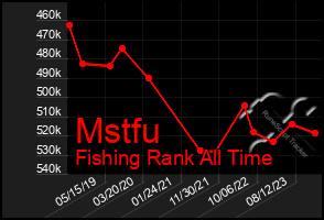 Total Graph of Mstfu