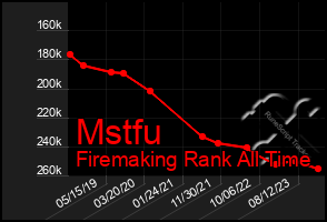 Total Graph of Mstfu