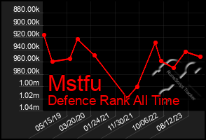 Total Graph of Mstfu