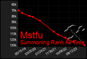 Total Graph of Mstfu