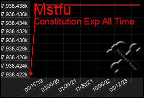 Total Graph of Mstfu