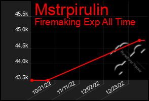 Total Graph of Mstrpirulin