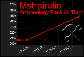 Total Graph of Mstrpirulin