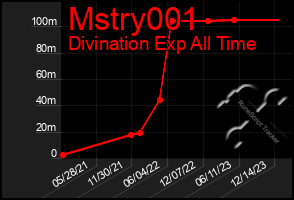 Total Graph of Mstry001