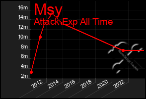 Total Graph of Msy