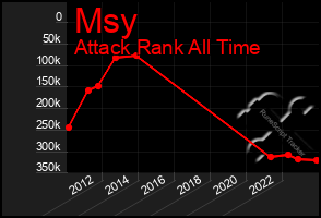 Total Graph of Msy
