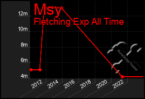 Total Graph of Msy