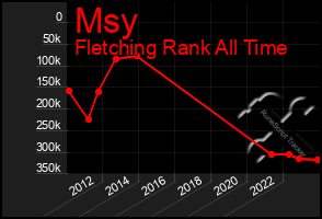 Total Graph of Msy