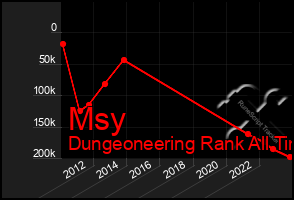Total Graph of Msy