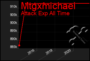 Total Graph of Mtgxmichael
