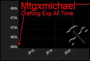 Total Graph of Mtgxmichael
