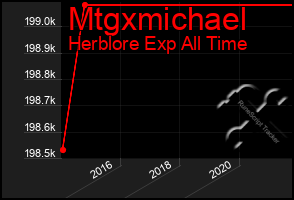Total Graph of Mtgxmichael