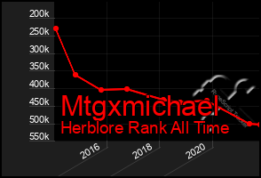 Total Graph of Mtgxmichael