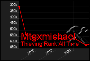 Total Graph of Mtgxmichael