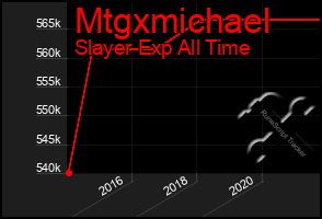 Total Graph of Mtgxmichael