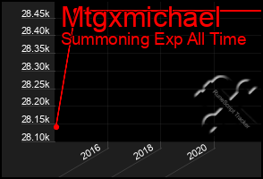 Total Graph of Mtgxmichael