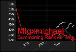 Total Graph of Mtgxmichael