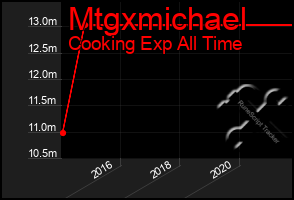 Total Graph of Mtgxmichael