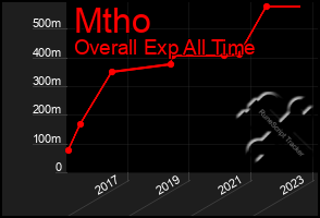 Total Graph of Mtho