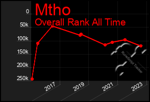Total Graph of Mtho