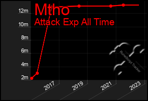 Total Graph of Mtho