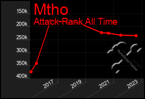 Total Graph of Mtho