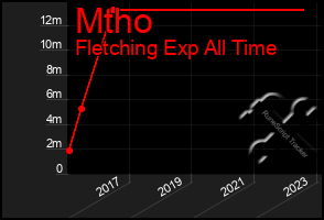 Total Graph of Mtho