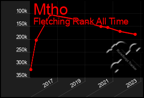Total Graph of Mtho