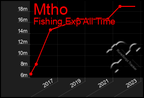 Total Graph of Mtho