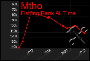 Total Graph of Mtho