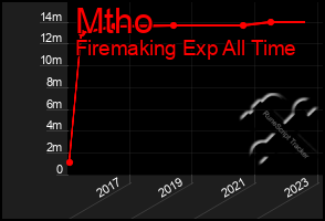 Total Graph of Mtho