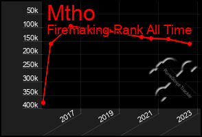 Total Graph of Mtho