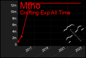 Total Graph of Mtho