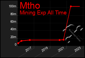 Total Graph of Mtho