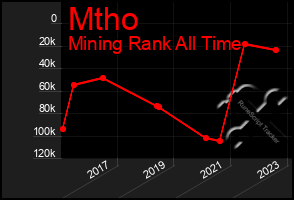 Total Graph of Mtho
