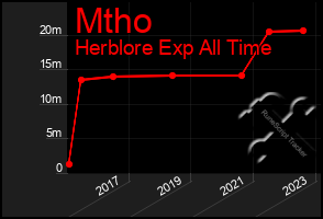 Total Graph of Mtho