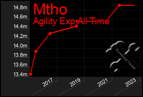 Total Graph of Mtho