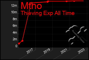 Total Graph of Mtho