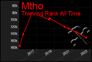 Total Graph of Mtho