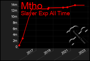 Total Graph of Mtho