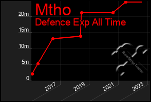 Total Graph of Mtho