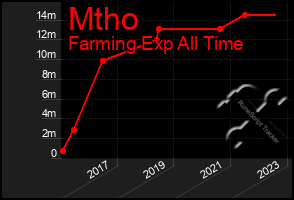 Total Graph of Mtho