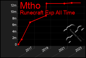 Total Graph of Mtho