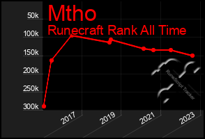 Total Graph of Mtho
